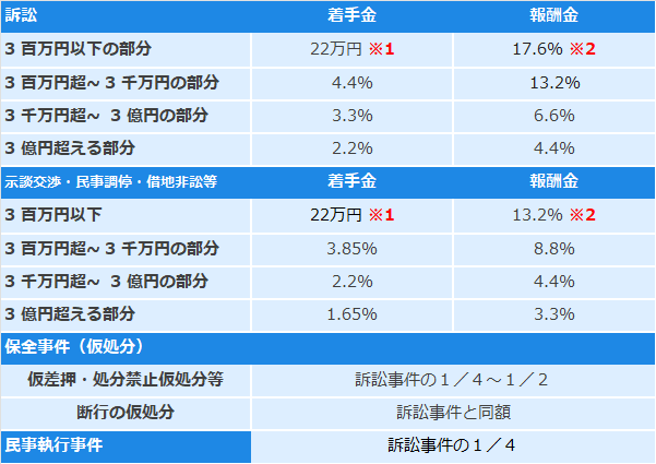 一般民事訴訟・調停 (商事・行政訴訟含む)