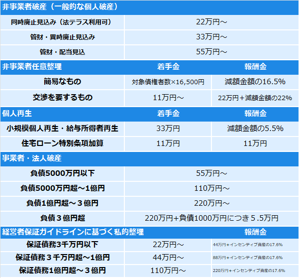 破産・再生事件