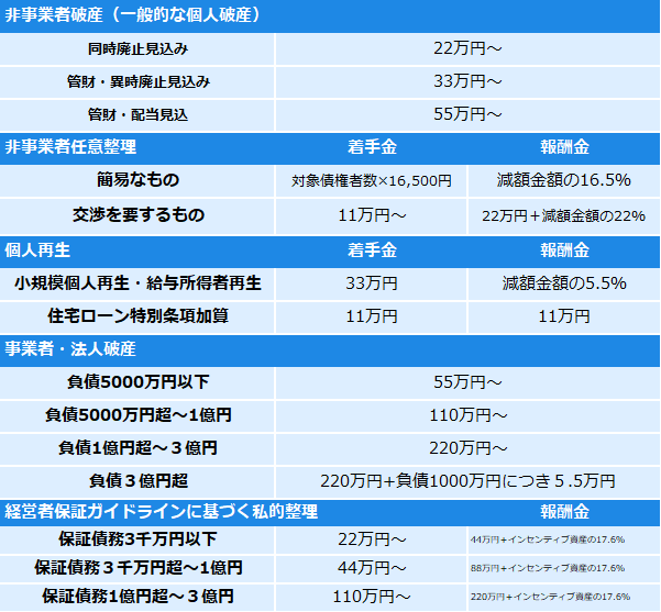 破産・再生事件