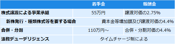 事業承継など